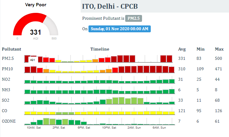 Air quality index of delhi