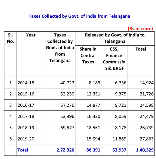 'కేంద్రానికి వెళ్తున్న పన్నుల్లో సగం మాత్రమే రాష్ట్రానికి వస్తున్నాయి'