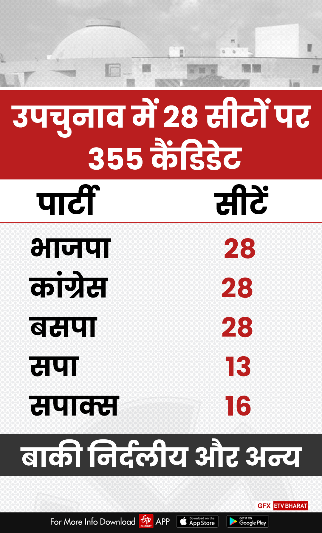 355 candidates in 28 seats