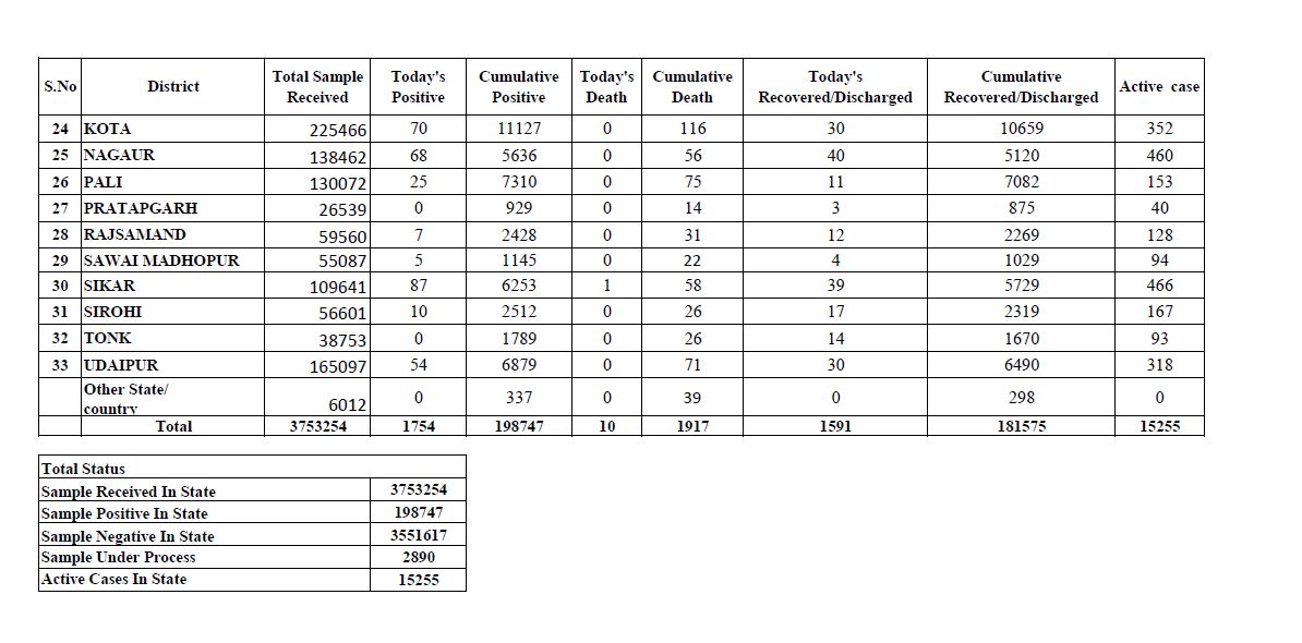 राजस्थान कोरोना अपडेट, Rajasthan corona update