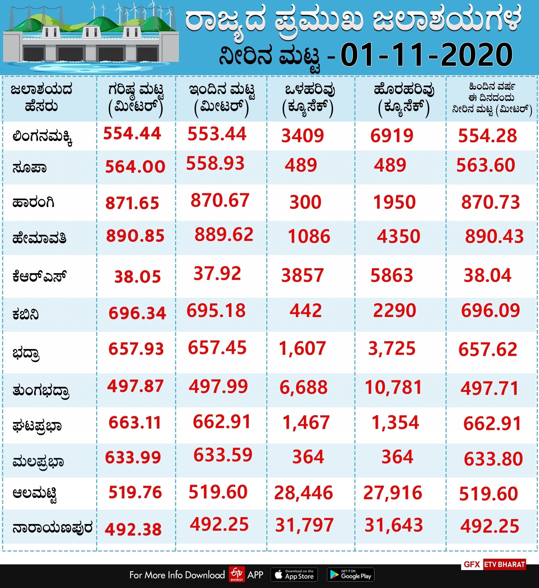 water level of various reservoirs in the state