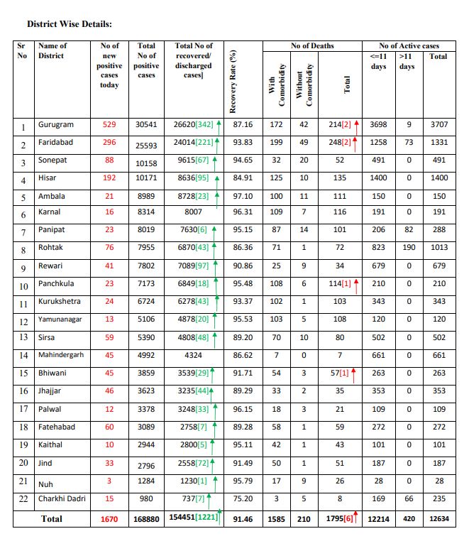 haryana coronavirus case latest update