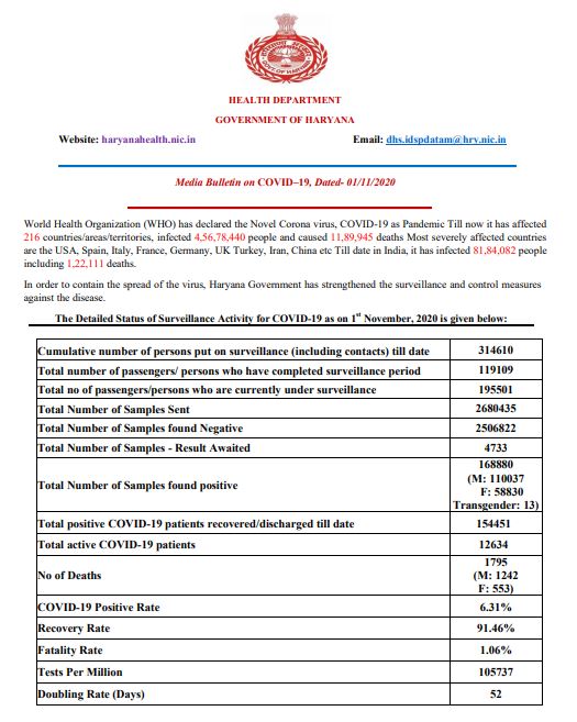 haryana coronavirus case latest update