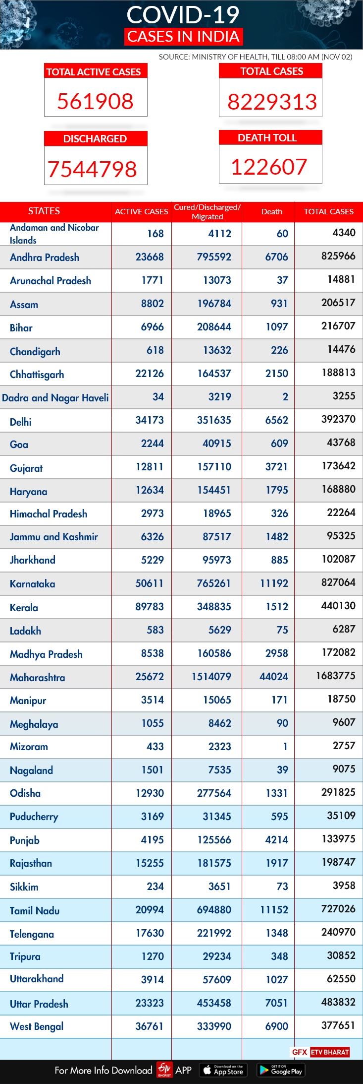 India tracker: State-wise report