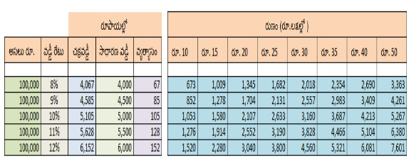 What is the interest waiver scheme on interest?