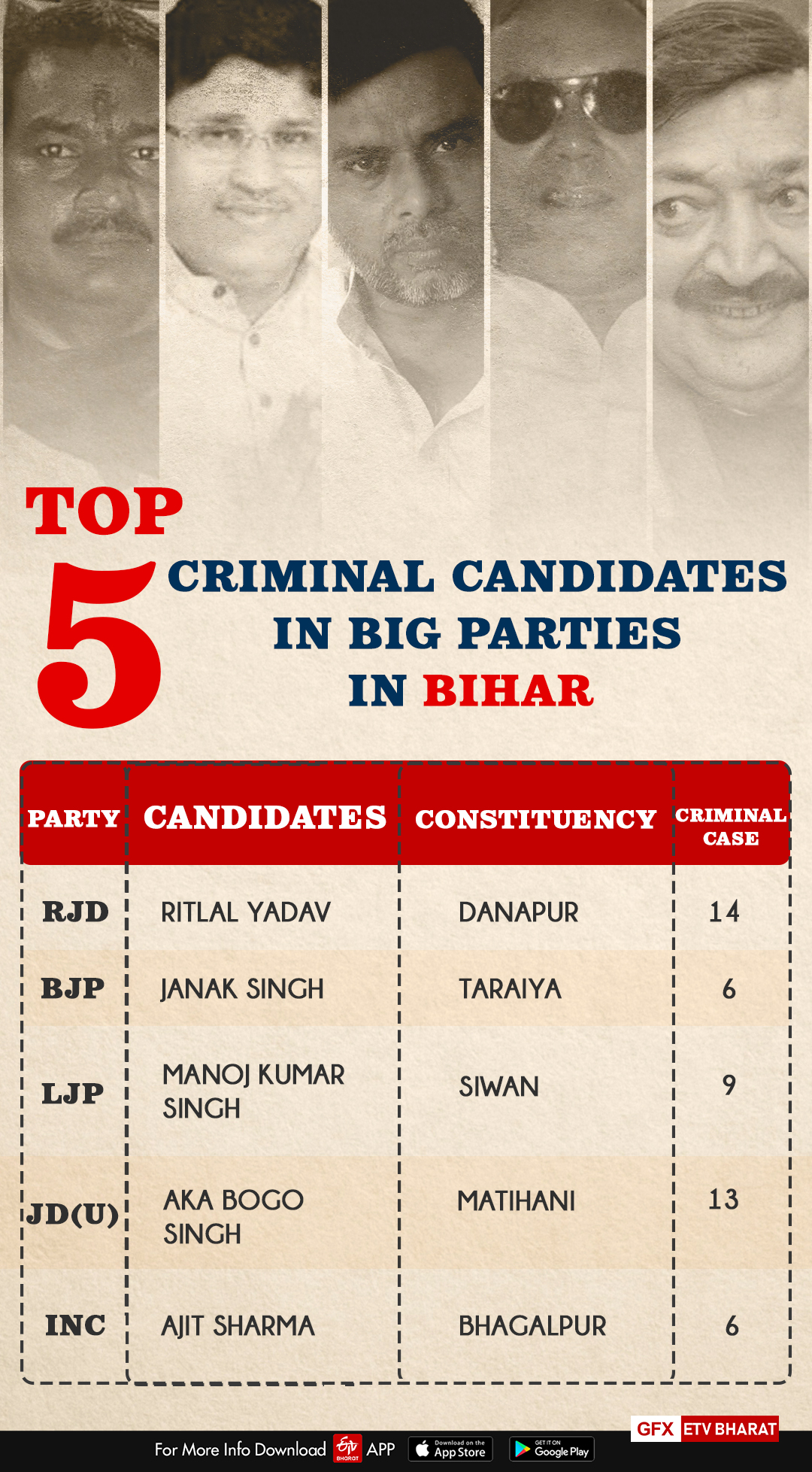 TOP 5 criminal candidates in Bihar