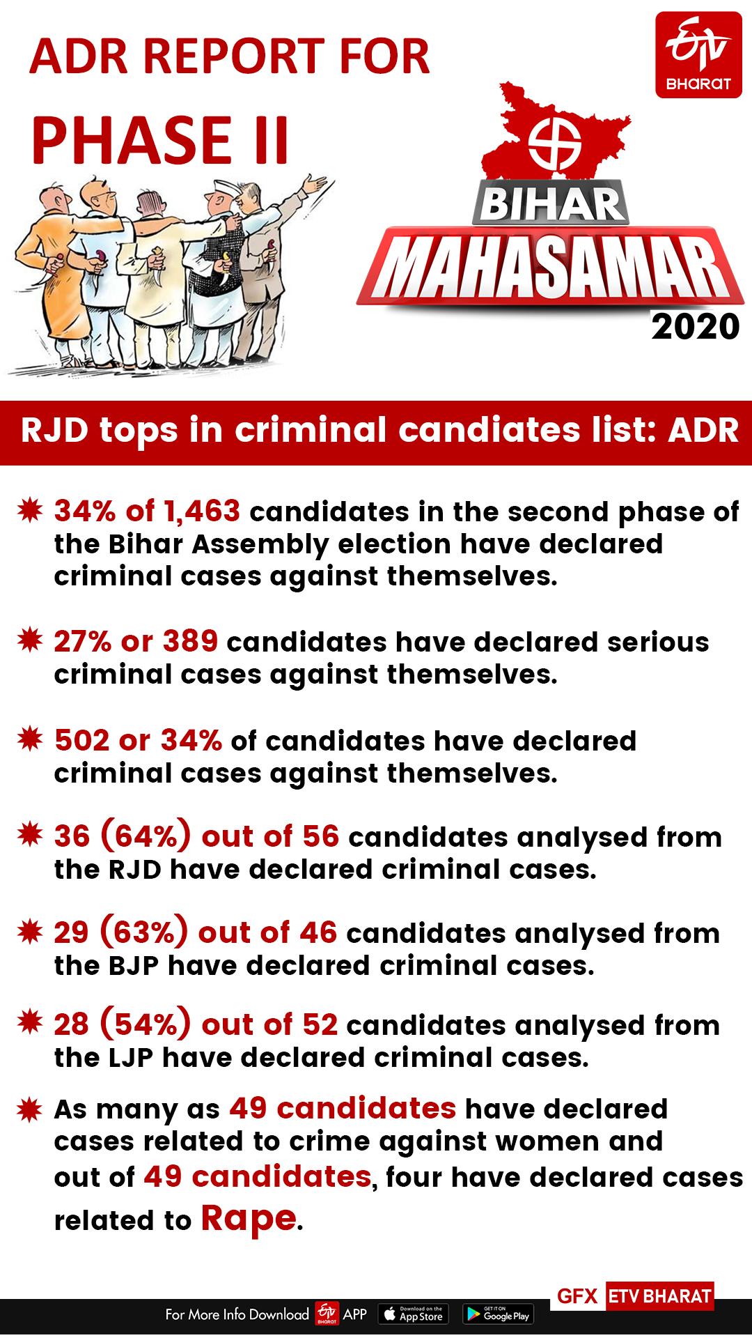 ADR report for second phase of Bihar elections