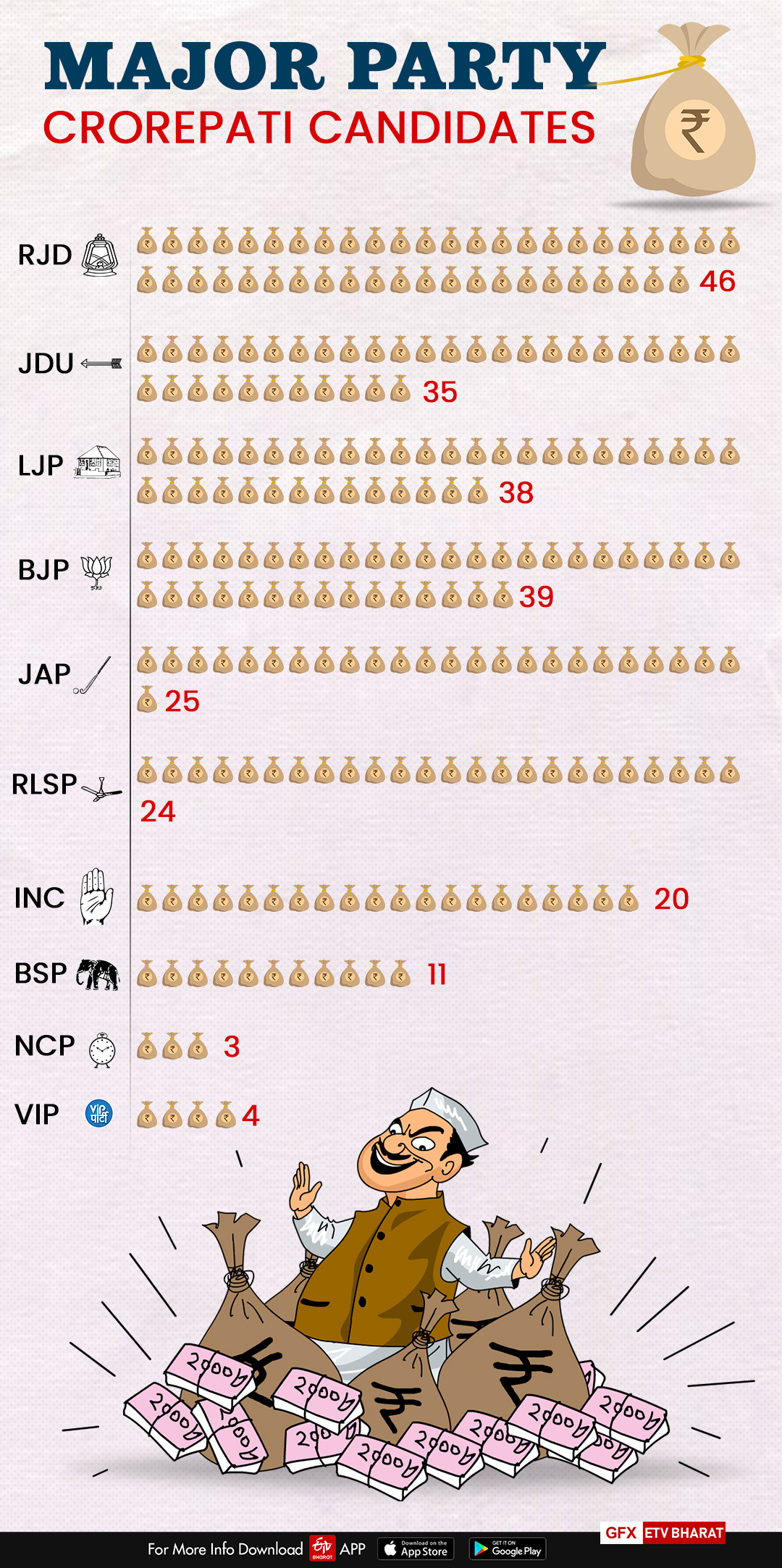 Major crorepati candidates in Bihar