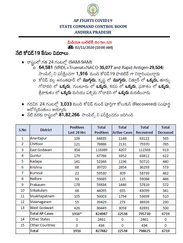 1916-new-more-corona-cases-conformed-in-andhrapradesh