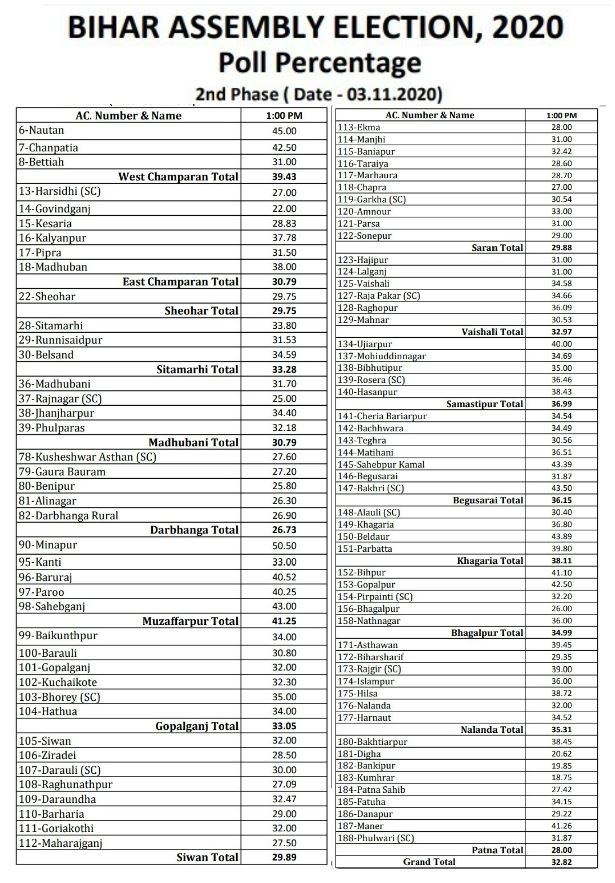 1 ଟା ସୁଦ୍ଧା ବିହାରରେ 32.82% ମତଦାନ