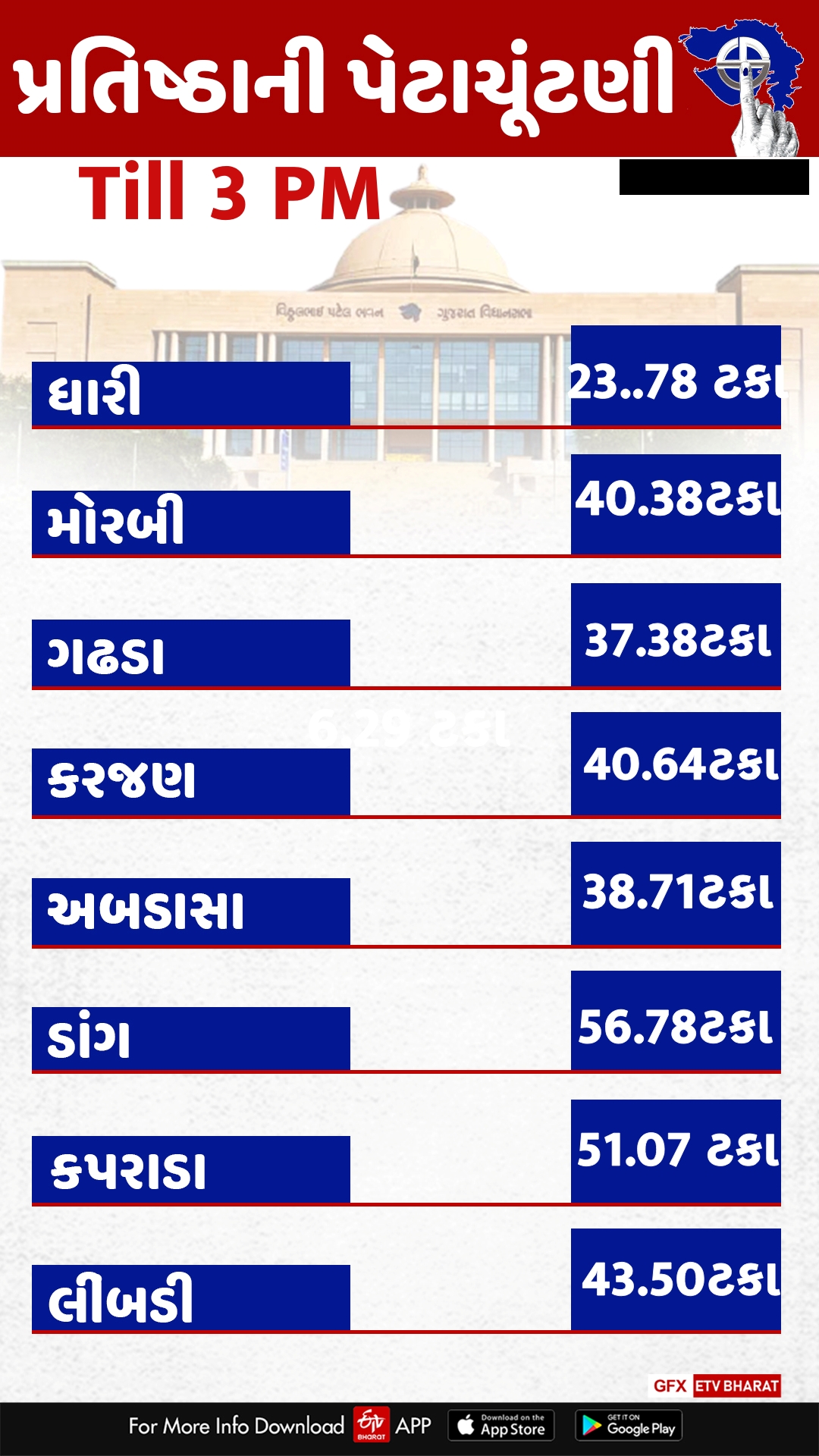 બપોરે 03.00 વાગ્યા સુધીનું મતદાન