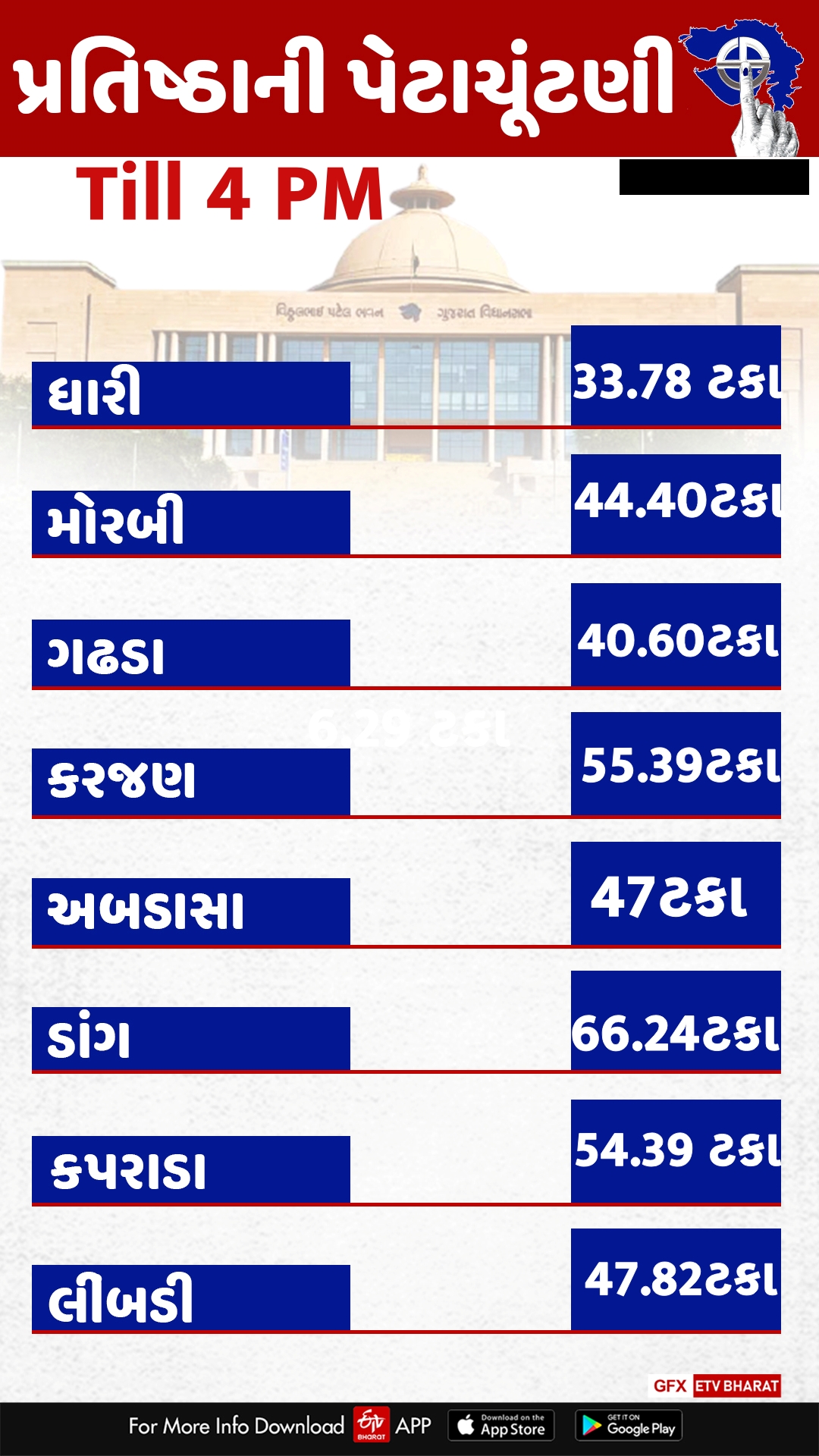 4 વાગ્યા સુધીમાં કુલ 47 ટકા મતદાન થયું