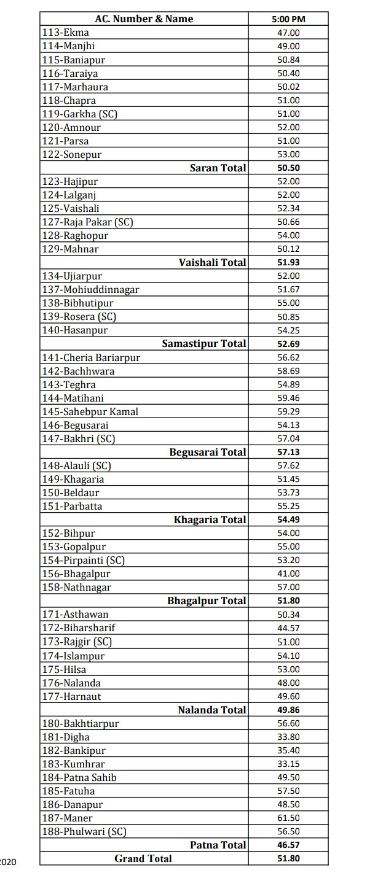 44.51 percent of the vote in Bihar till 3 pm