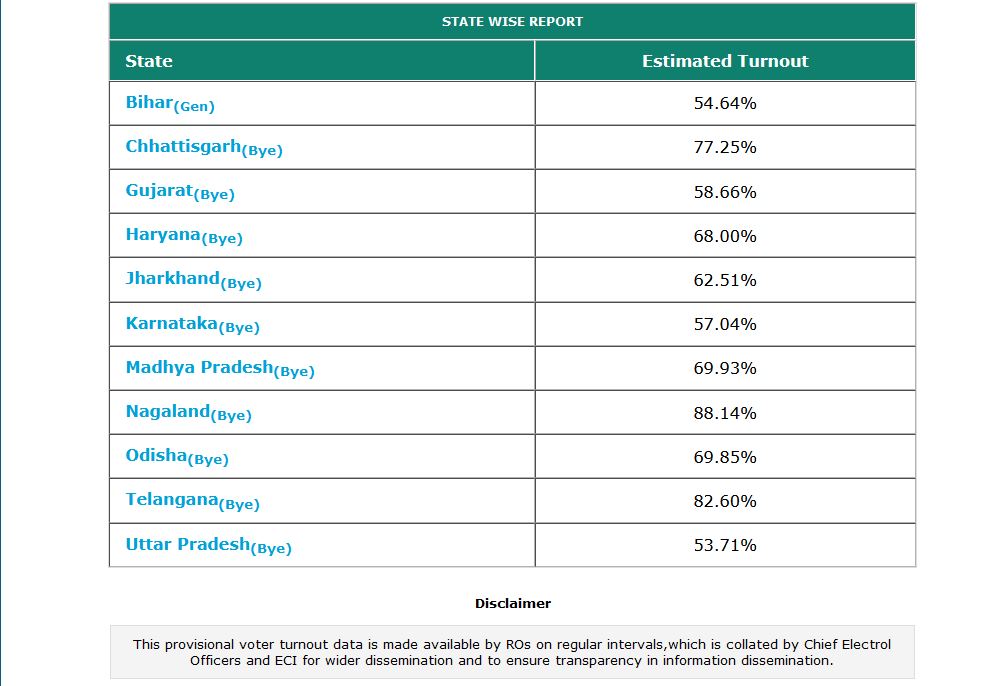 Election Commission Statistics