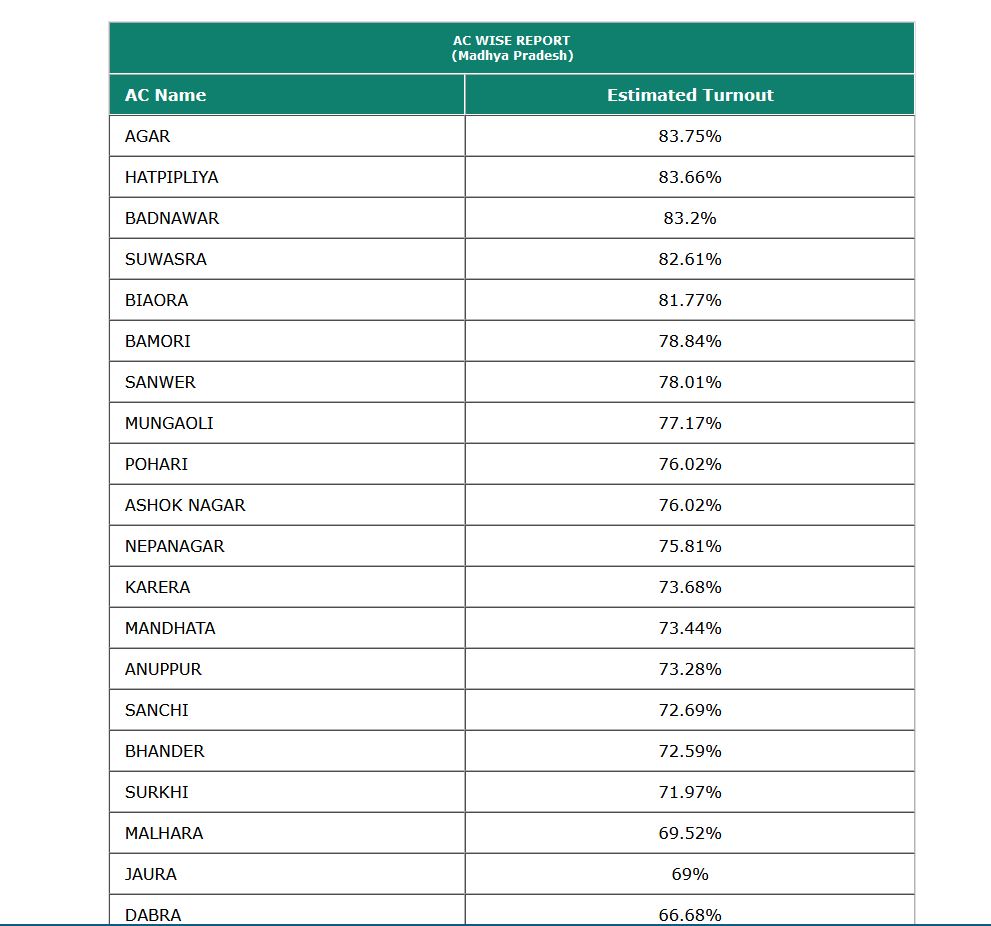 Election Commission Statistics