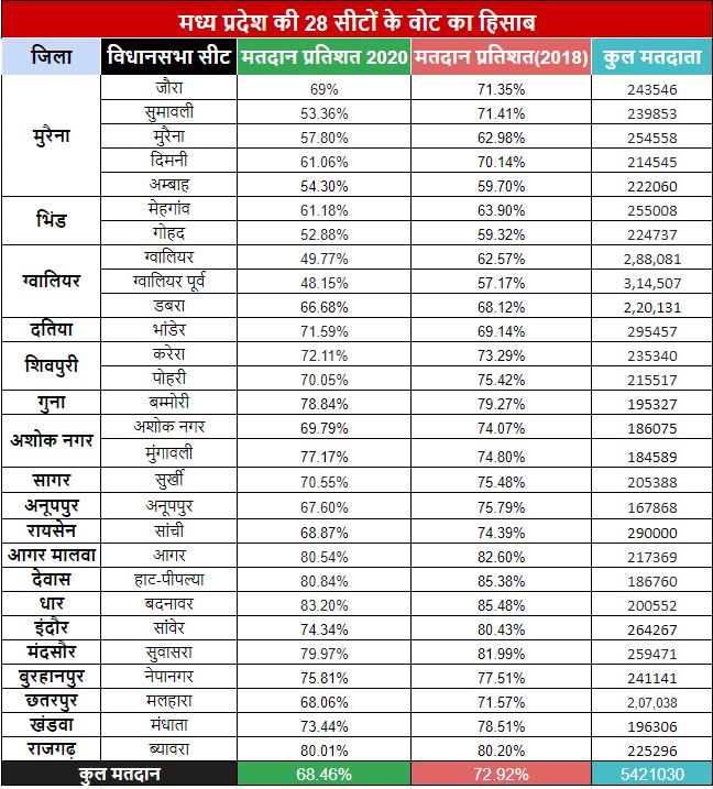 Voting percentage of 28 seats