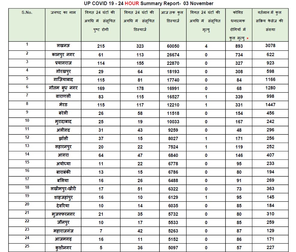 यूपी कोरोना अपडेट