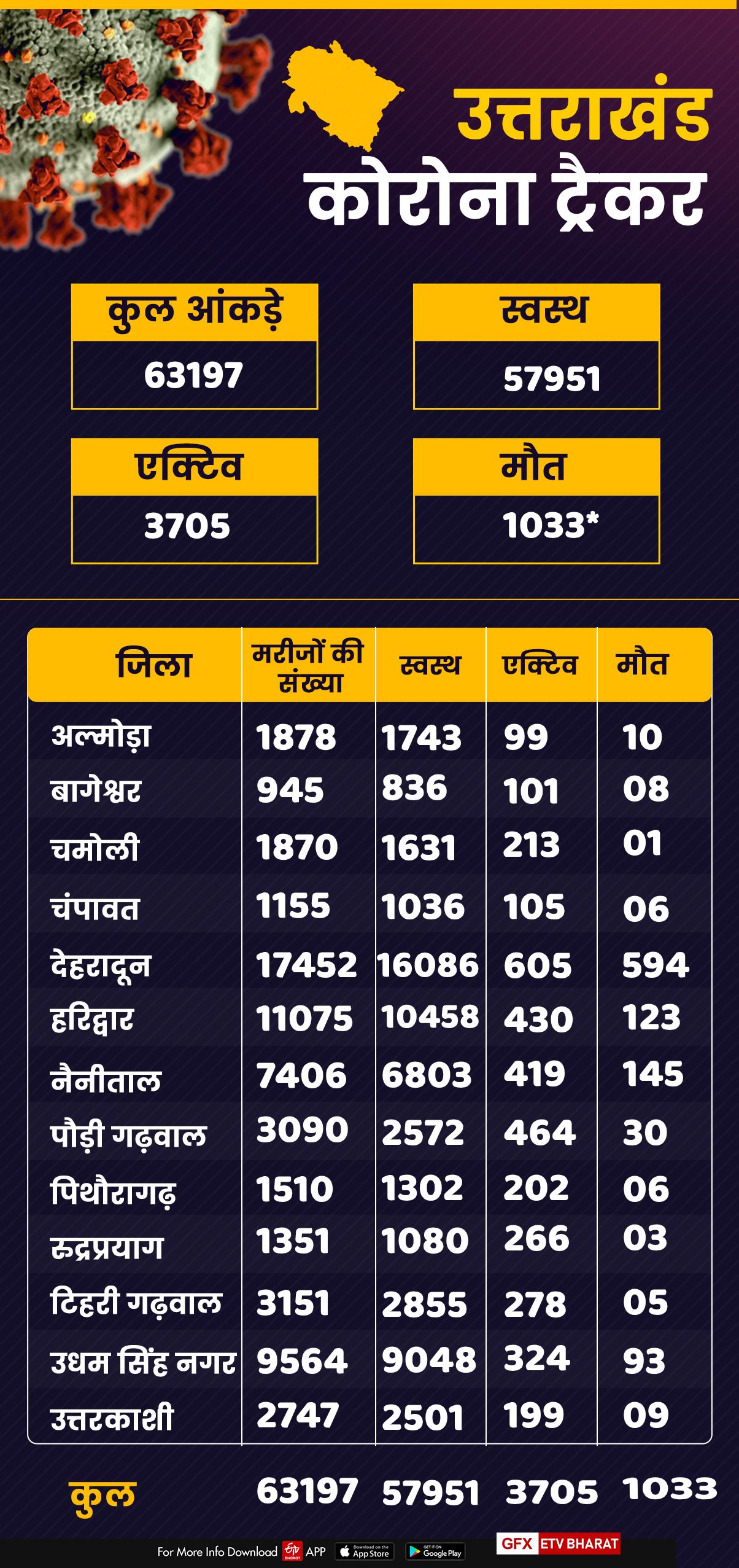 corona tracker uttarakhand