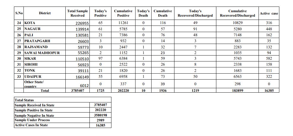 corona positive,  corona positive in rajasthan