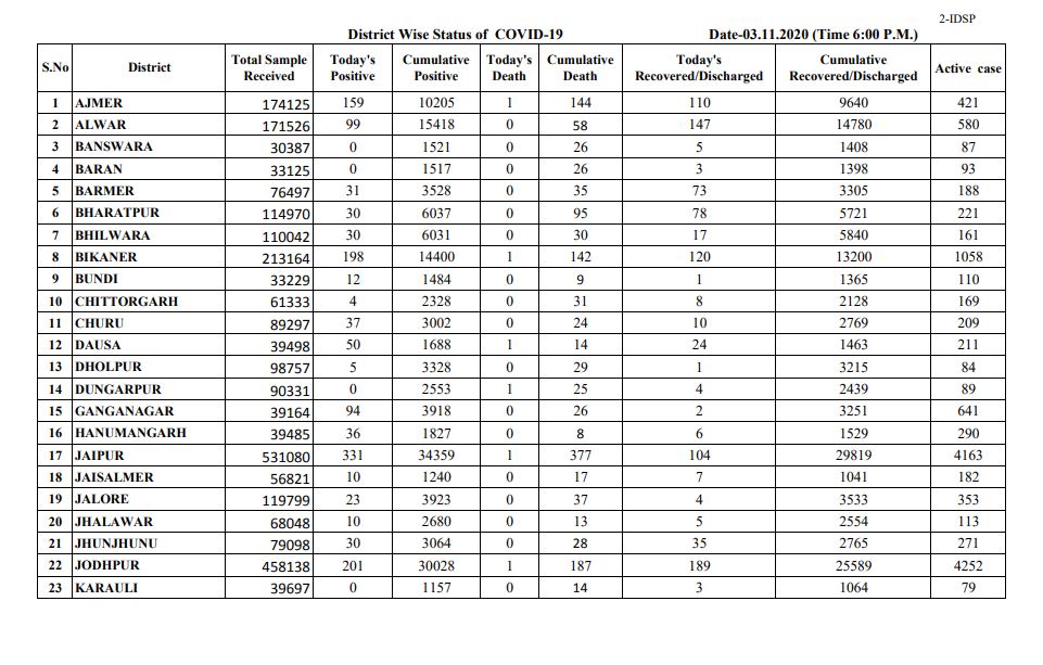 corona positive,  corona positive in rajasthan
