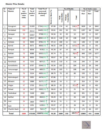 corona-virus-haryana-health-bulletin-latest-update