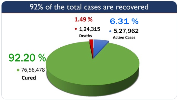 COVID-19 SINGLE DAY SPIKE OF 50,209 NEW POSITIVE CASES AND 704 DEATHS REPORTED IN INDIA