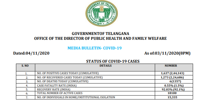 तेलंगाना में कोरोना का आंकड़ा