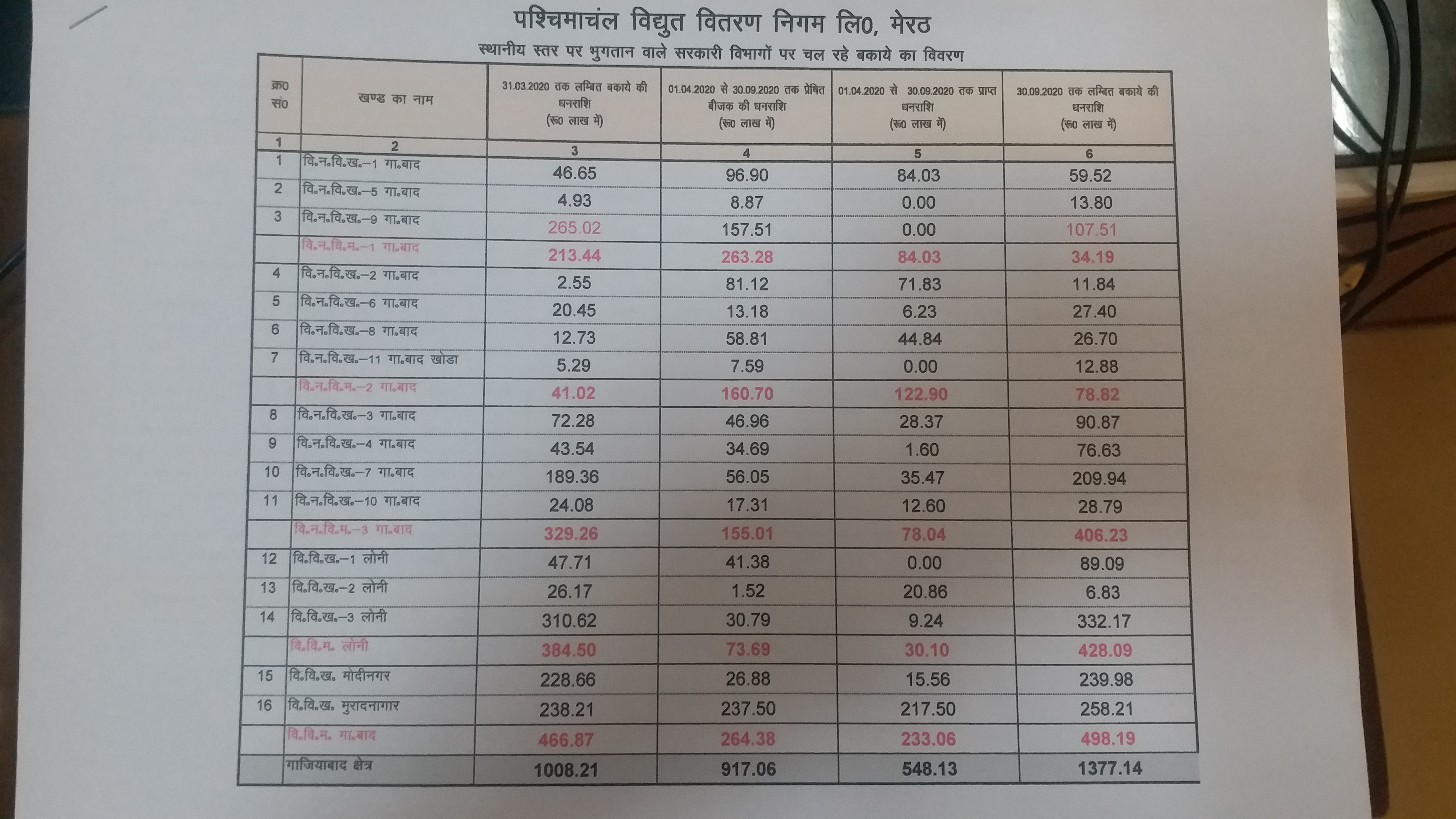 Electricity Department owes about 14 crores to government departments in ghaziabad