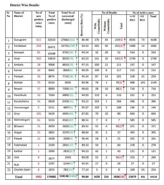 latest corona update haryana 4 november