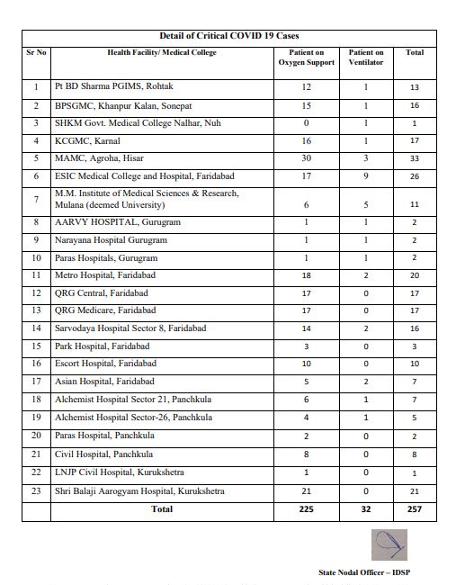 latest corona update haryana 4 november