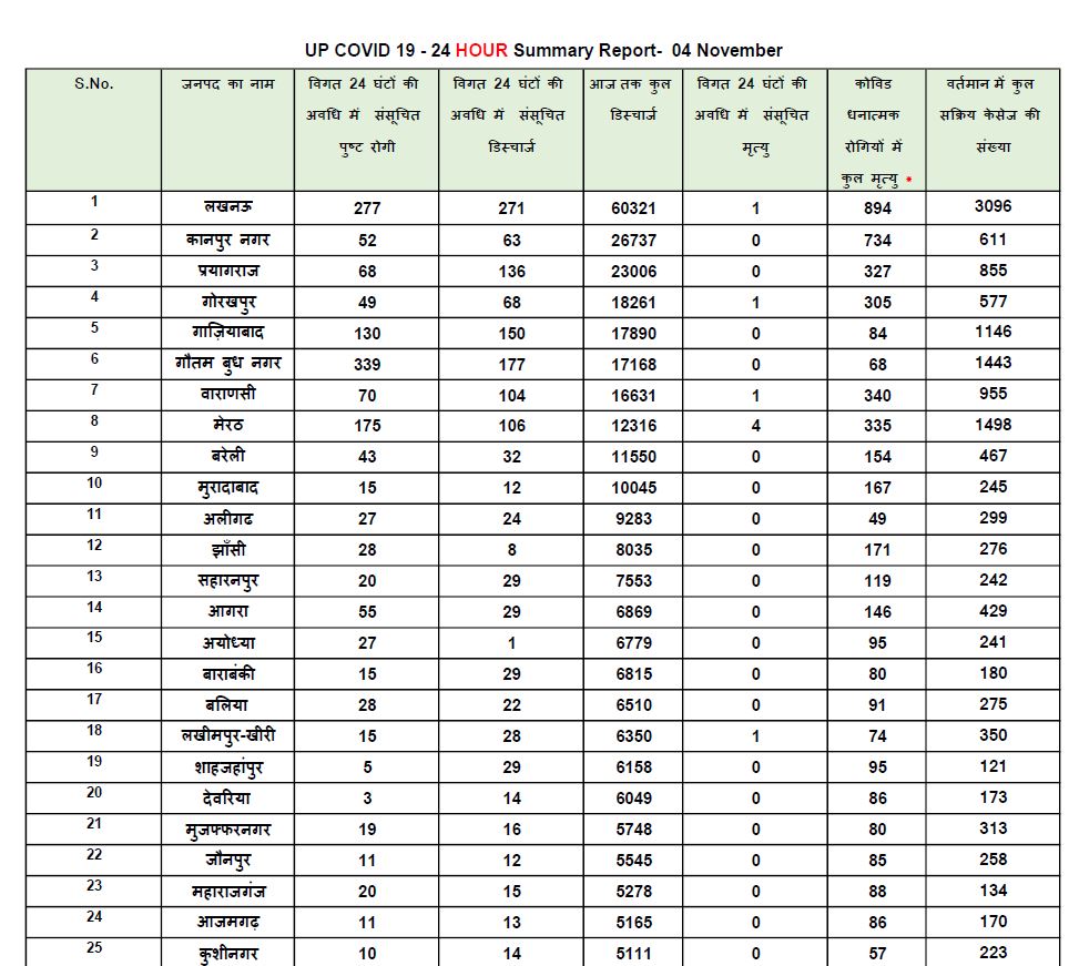 यूपी कोरोना अपडेट