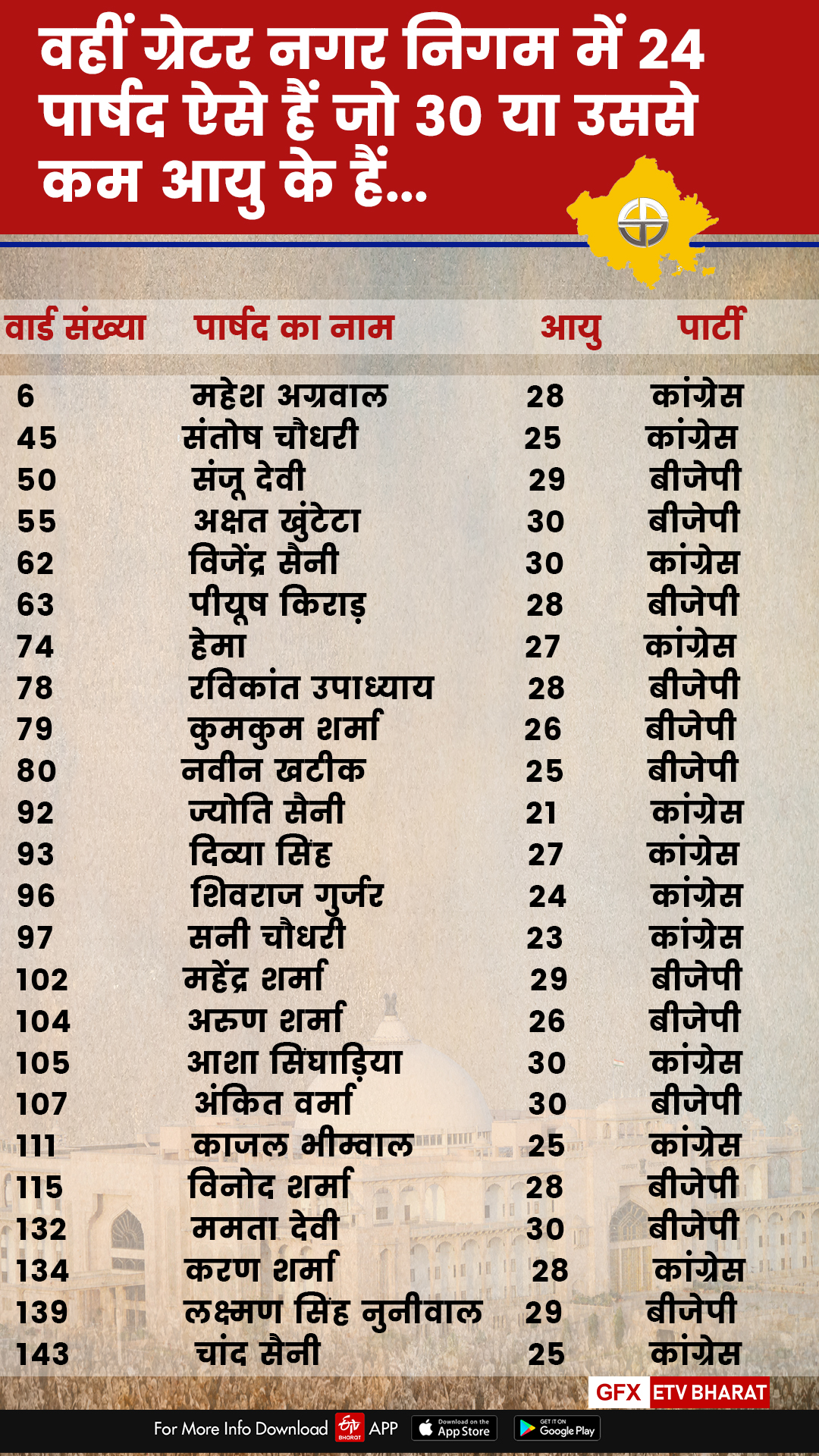 rajasthan municipal corporation election 2020,  जयपुर हेरिटेज निगम चुनाव,  जयपुर नगर निगम चुनाव परिणाम