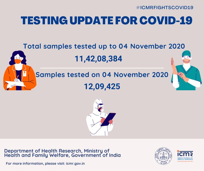 India's covid recovery rate rises to 92.09%