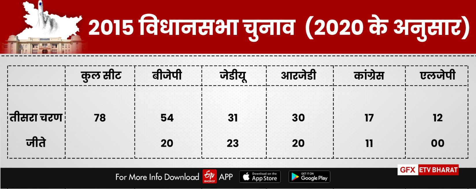 fight on 78 seat at last phase