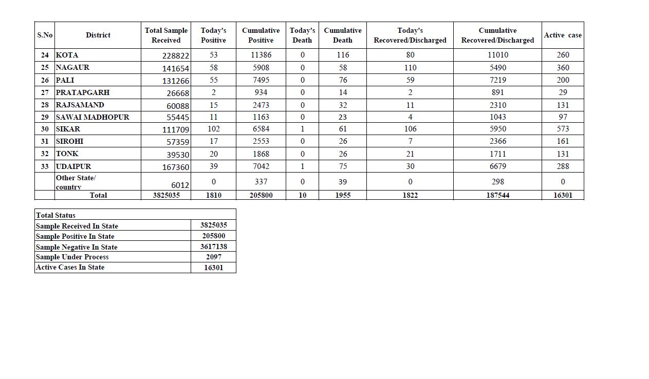 Total figure of Corona in Rajasthan,  Rajasthan corona virus latest news