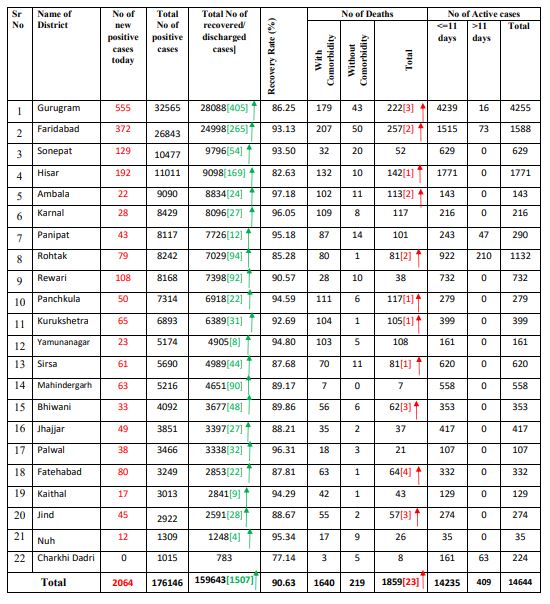 2064 new corona positive cases found in haryana on thursday