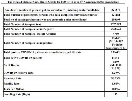 2064 new corona positive cases found in haryana on thursday