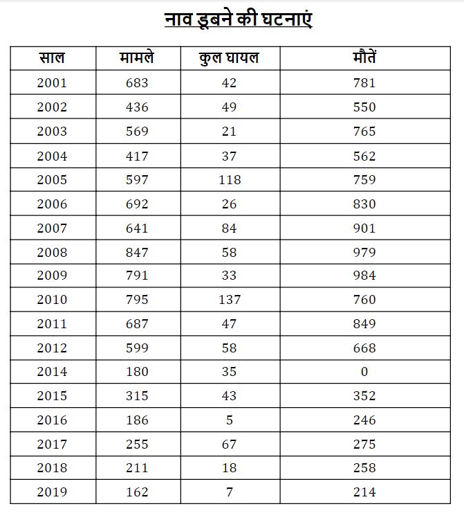 एनसीआरबी के आंकड़ें.