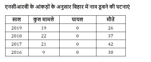 बिहार में हुए नाव पलटने के हादसे.