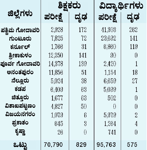 corona cases increasing in schools, corona cases increasing in schools at andhra pradesh, andhra pradesh school open issue, andhra pradesh school open news, andhra pradesh corona news, ಶಾಲೆಗಳಲ್ಲಿ ಹೆಚ್ಚಿದ ಕೊರೊನಾ ಹಾವಳಿ, ಆಂಧ್ರಪ್ರದೇಶ ಶಾಲೆಗಳಲ್ಲಿ ಹೆಚ್ಚಿದ ಕೊರೊನಾ ಹಾವಳಿ, ಆಂಧ್ರಪ್ರದೇಶ ಶಾಲೆ ಆರಂಭ ವಿವಾದ, ಆಂಧ್ರಪ್ರದೇಶ ಶಾಲೆ ಆರಂಭ ಸುದ್ದಿ,