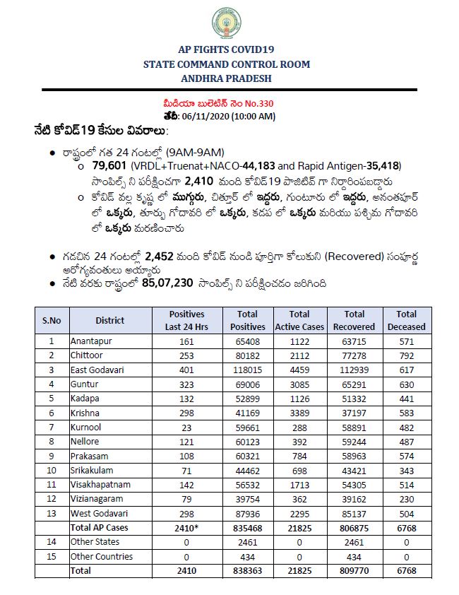 ap covid bulleting on 06.11.20