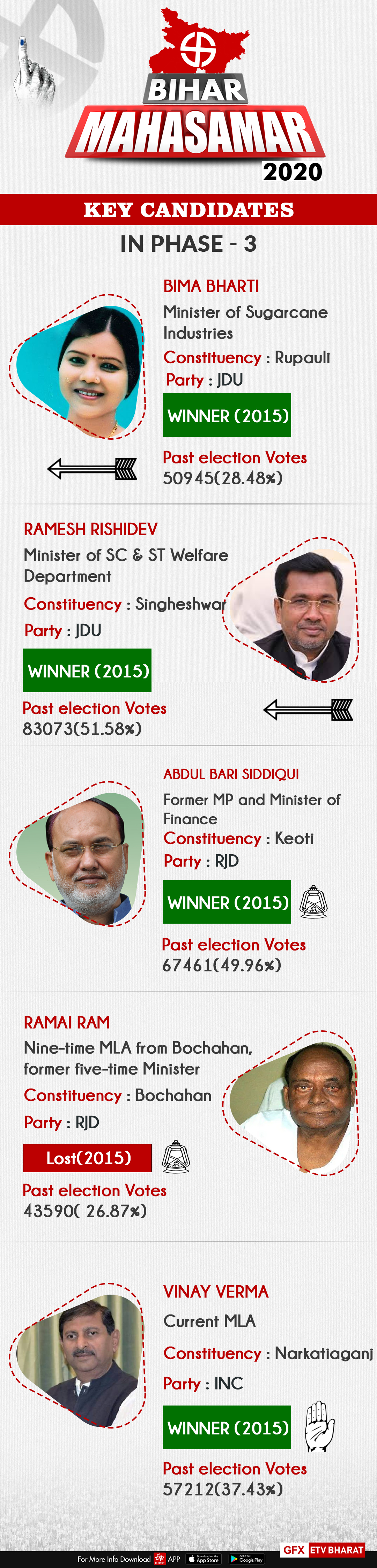 Key candidates in phase 3 of Bihar Polls