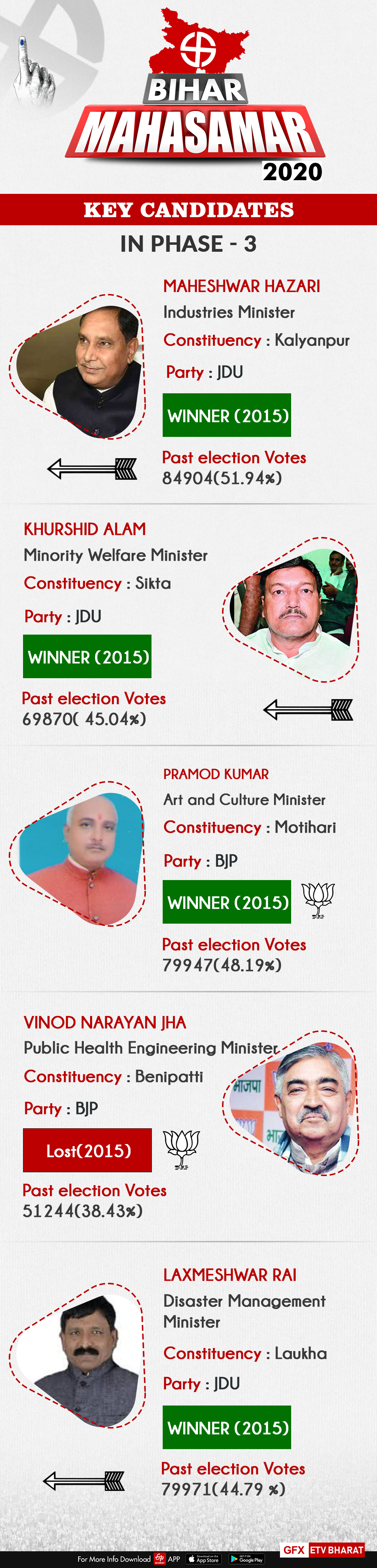 Key candidates in phase 3 of Bihar Polls