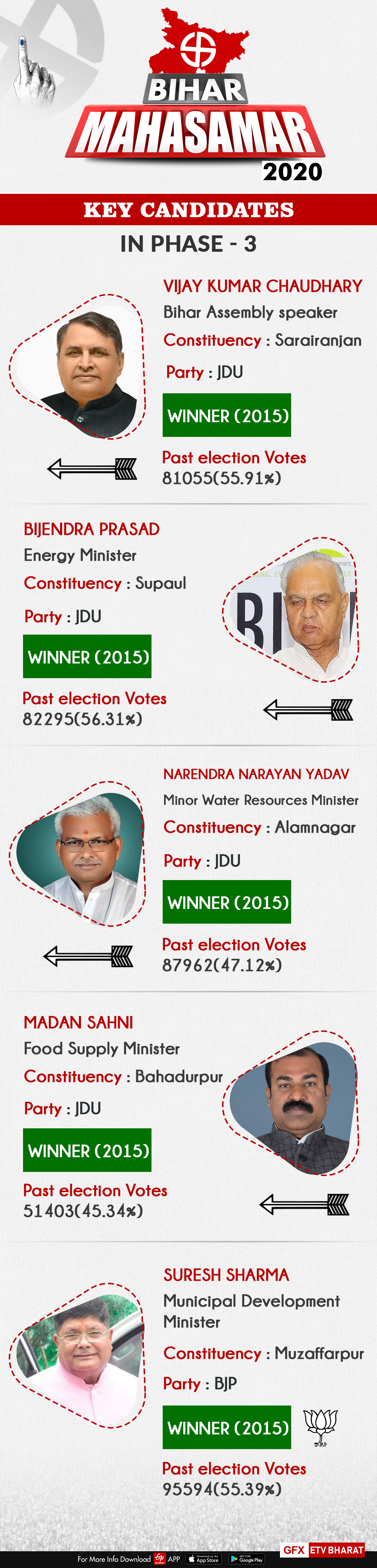 Key candidates in phase 3 of Bihar Polls