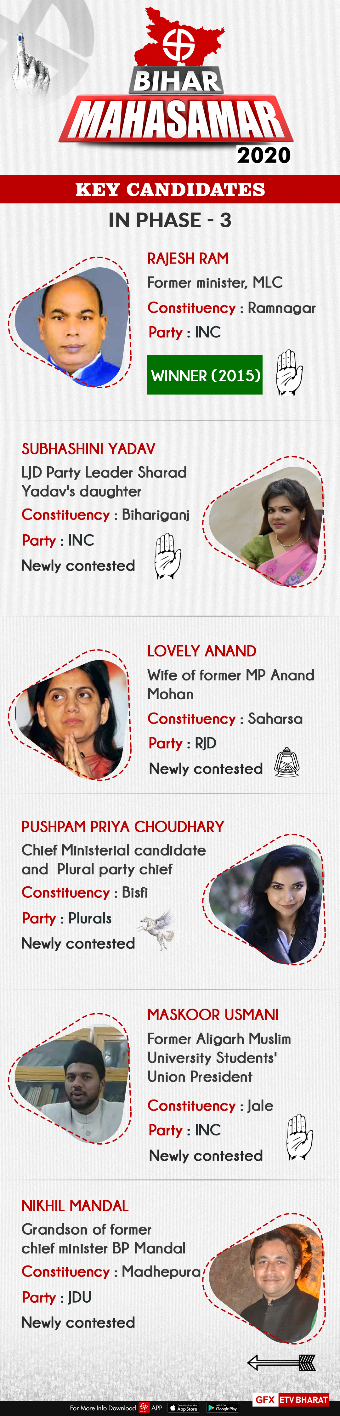 Key candidates in phase 3 of Bihar Polls