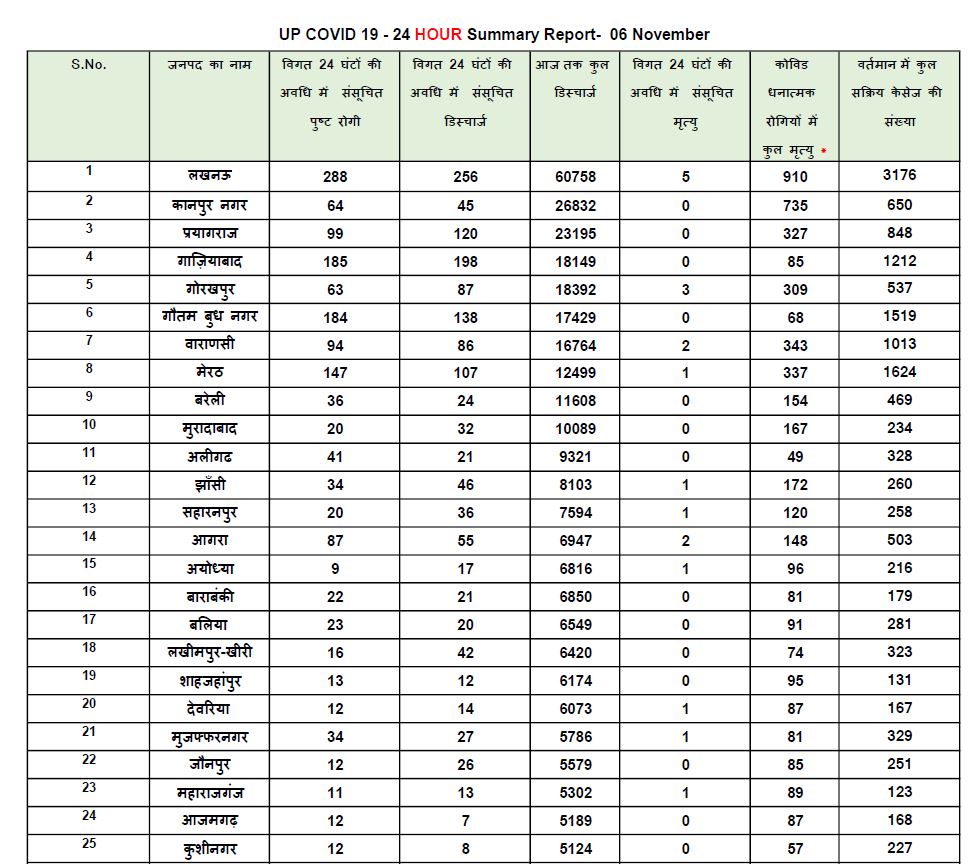 यूपी कोरोना अपडेट.