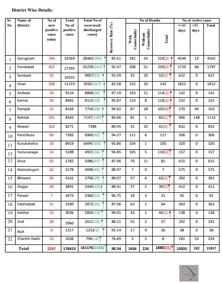 2267-new-corona-positive-cases-found-in-haryana-on-friday