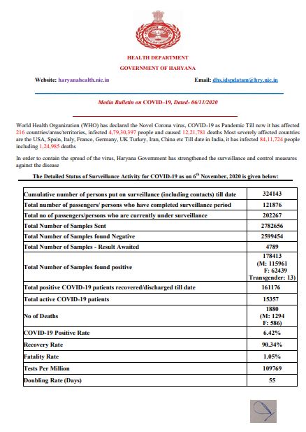 2267-new-corona-positive-cases-found-in-haryana-on-friday