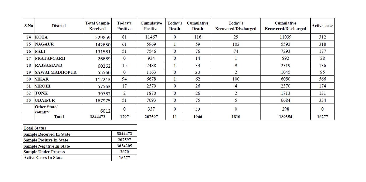 Total figure of Corona in Rajasthan,  Rajasthan corona virus latest news