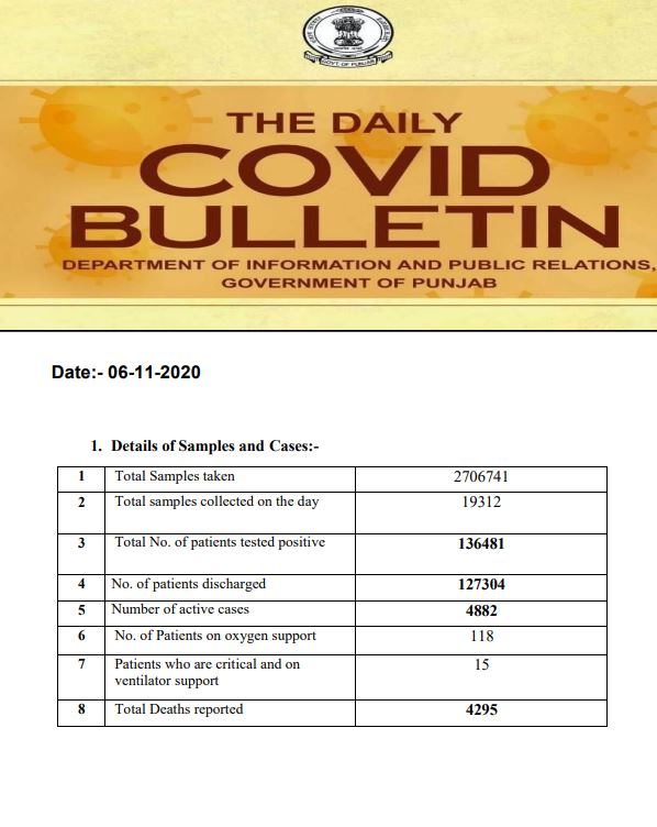 647 NEW COVID CASE REPORTED IN PUNJAB IN LAST 24 HOURS